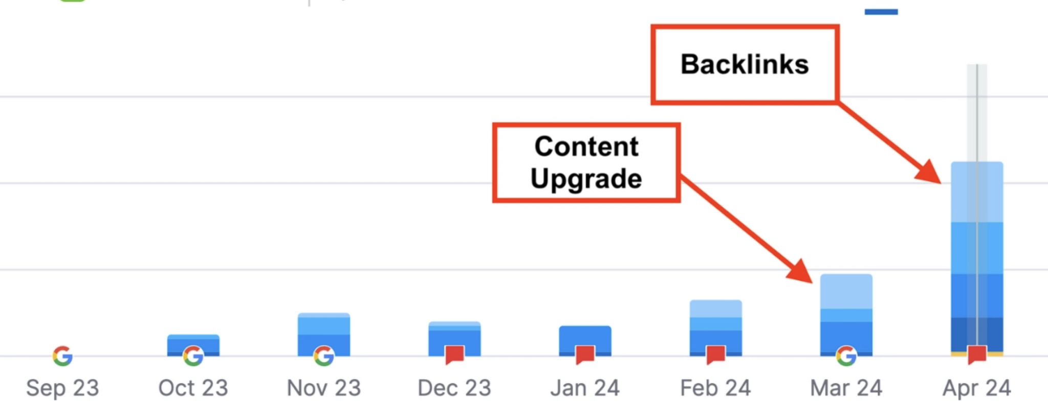 Backlinks and content upgrade impact on rankings