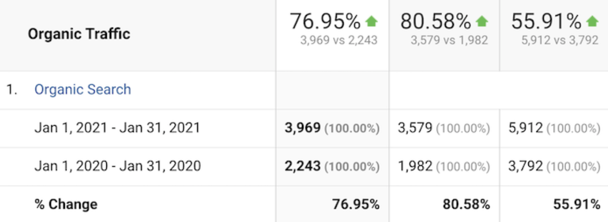 76.95%, 80.58%, and 55.91% organic traffic increases