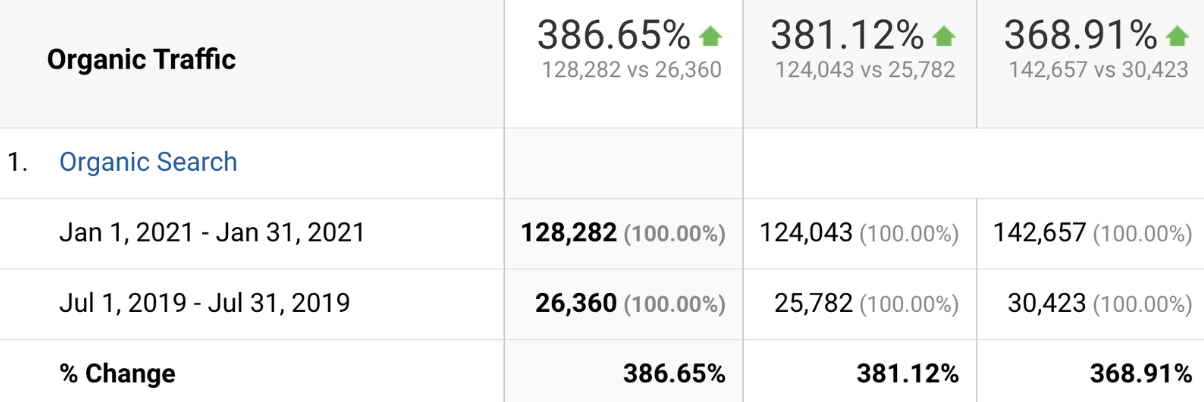 431.32%, 471.08%, and 299.64% organic traffic increases