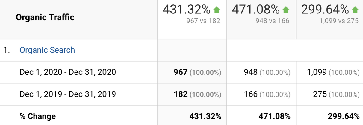 386.65%, 381.12%, and 368.91% organic traffic increases