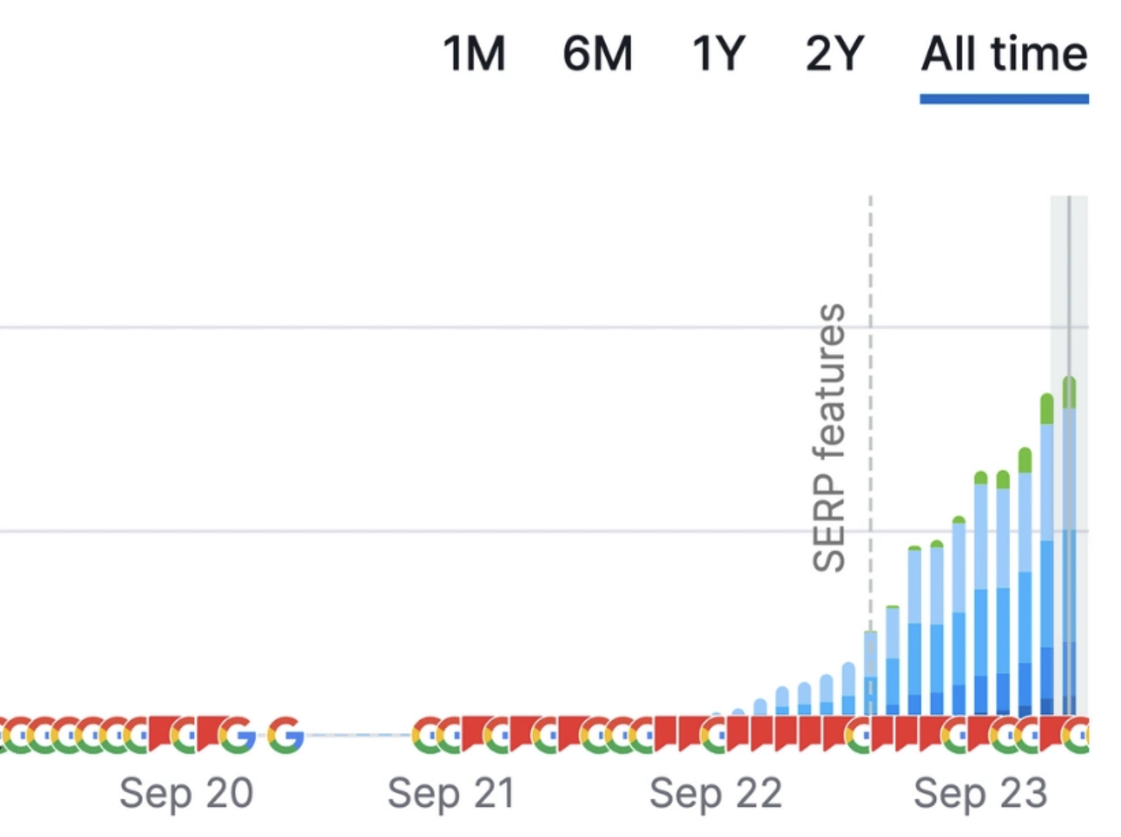 SERP features growth over time
