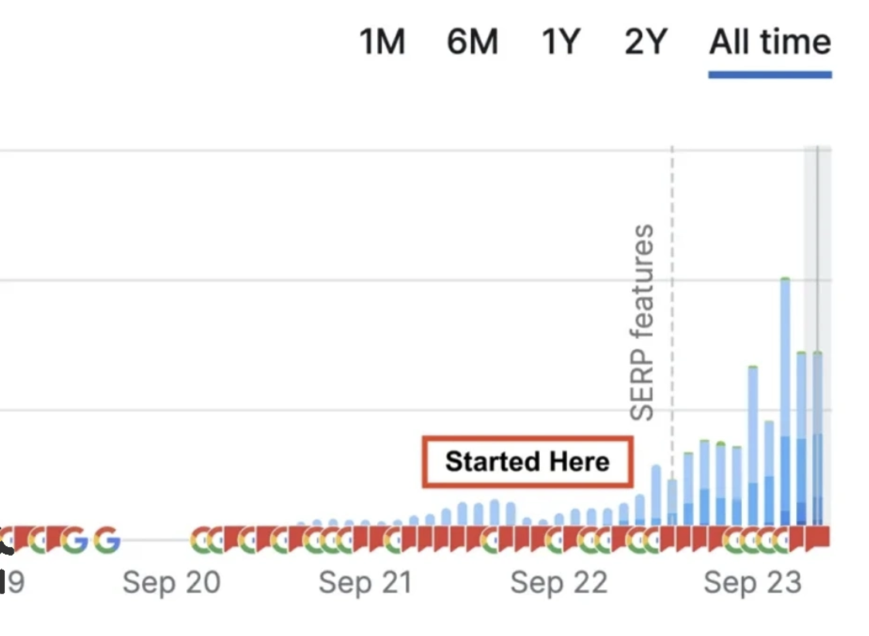 SERP features growth from start