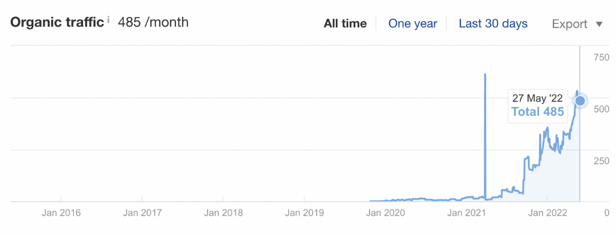 Organic traffic growth to 485 visitors per month