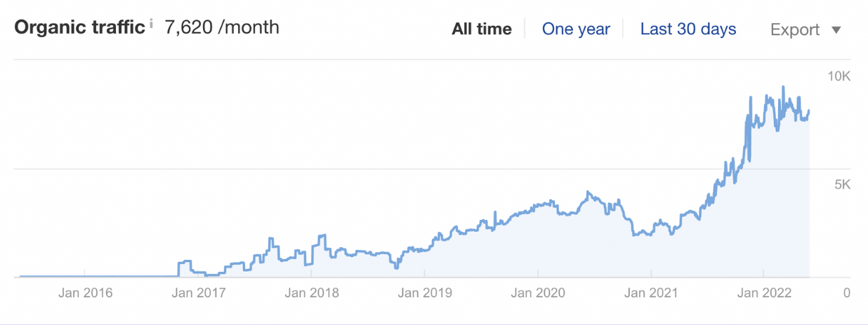 Organic traffic growth to 7,620 visitors per month